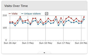 Visitors over time