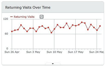 returning visits over time